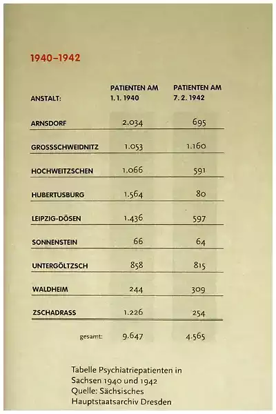 Liste Psychiatriepatienten Sachsen 1940 bis 1942